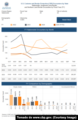 En febrero de 2025 solo 150 cubanos fueron registrados por los agentes fronterizos.